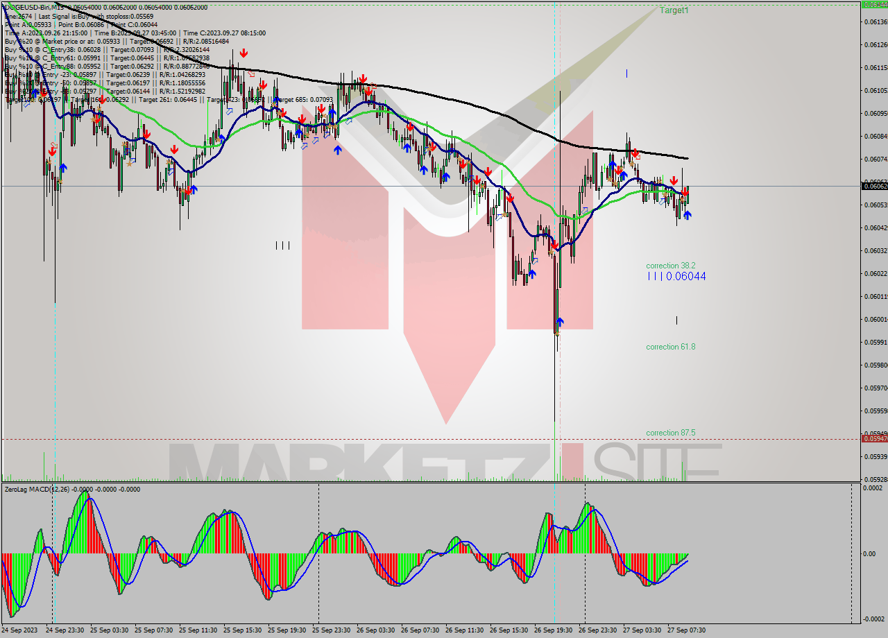 DOGEUSD-Bin M15 Signal