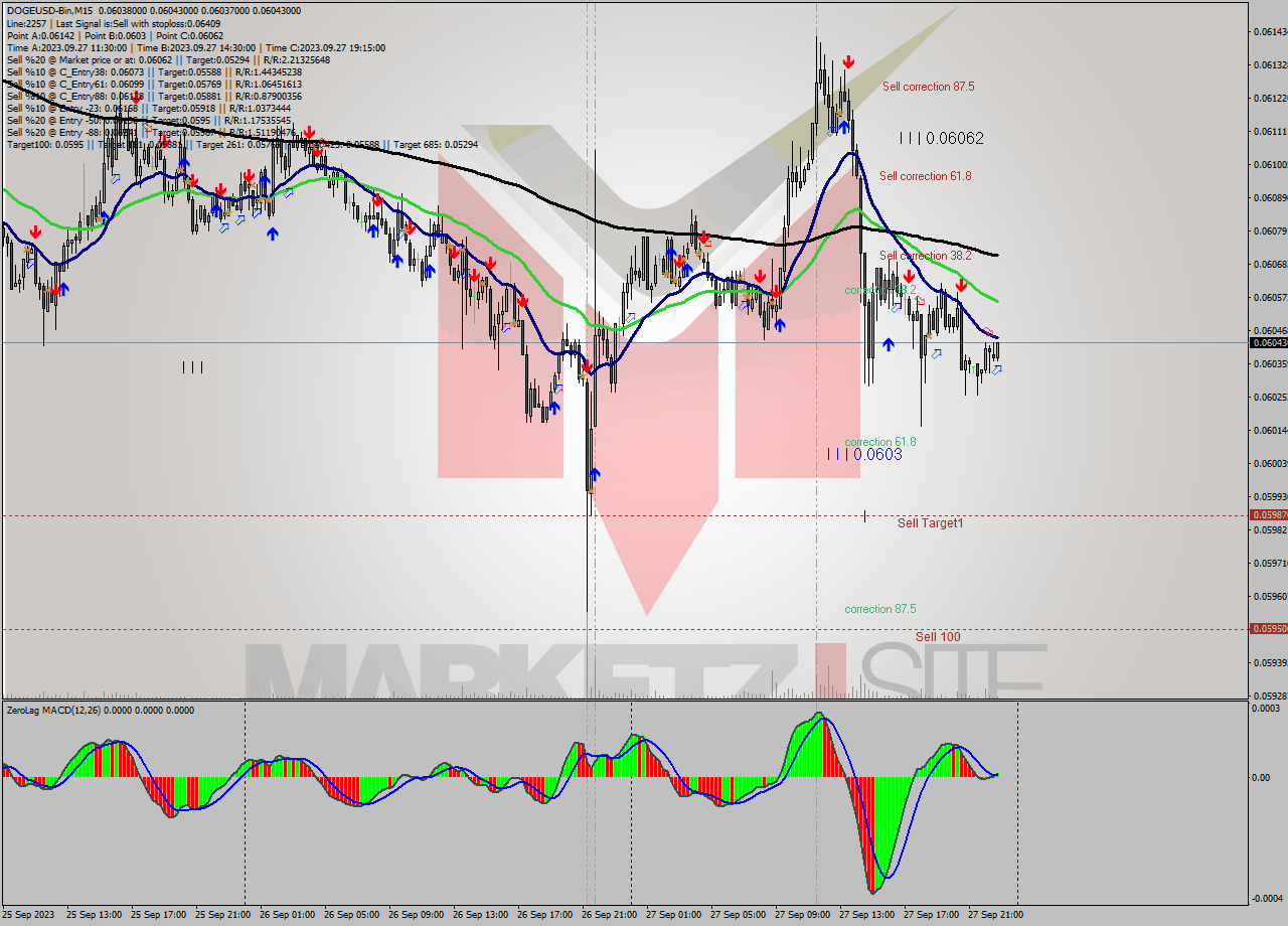 DOGEUSD-Bin M15 Signal