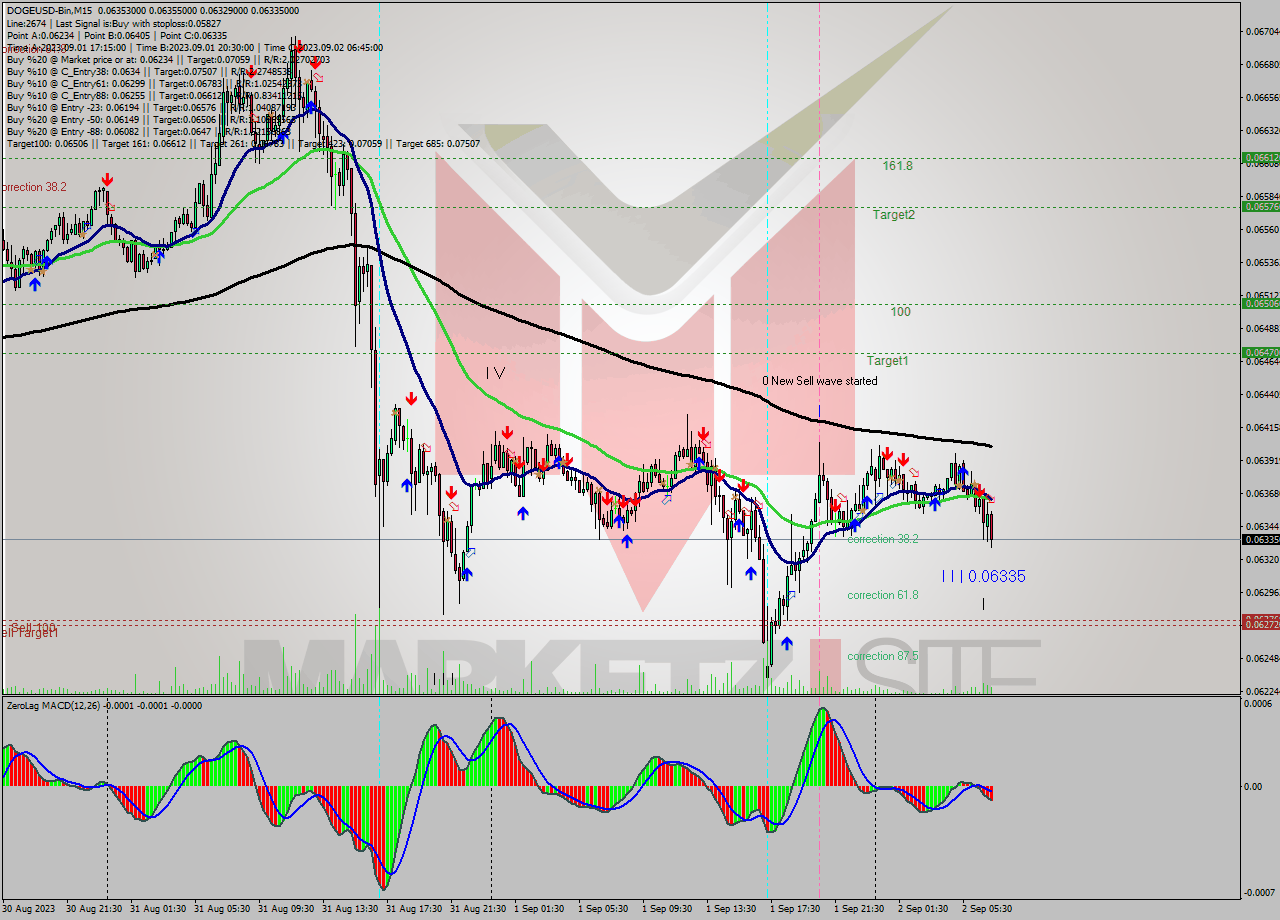 DOGEUSD-Bin M15 Analysis DOGEUSD-Bin M15 Signal