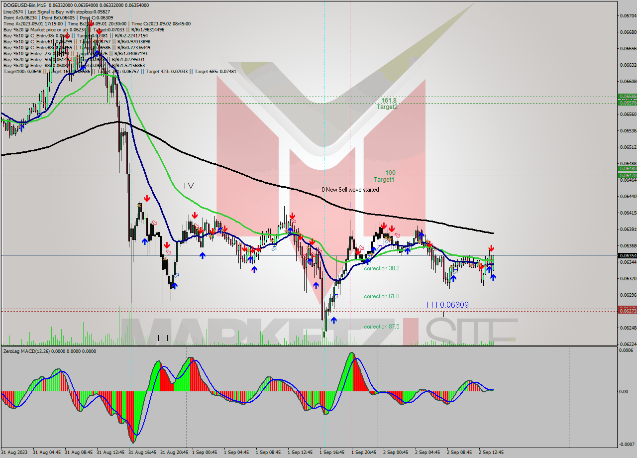 DOGEUSD-Bin M15 Analysis DOGEUSD-Bin M15 Signal