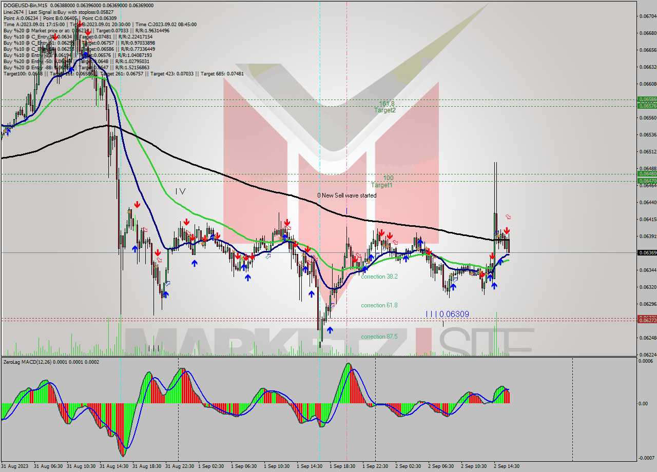 DOGEUSD-Bin M15 Signal