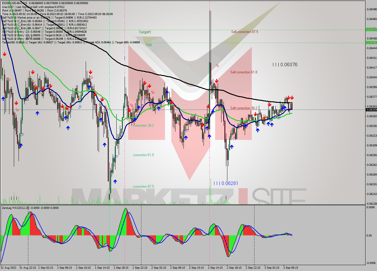 DOGEUSD-Bin M15 Signal