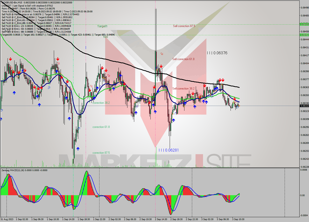 DOGEUSD-Bin M15 Signal