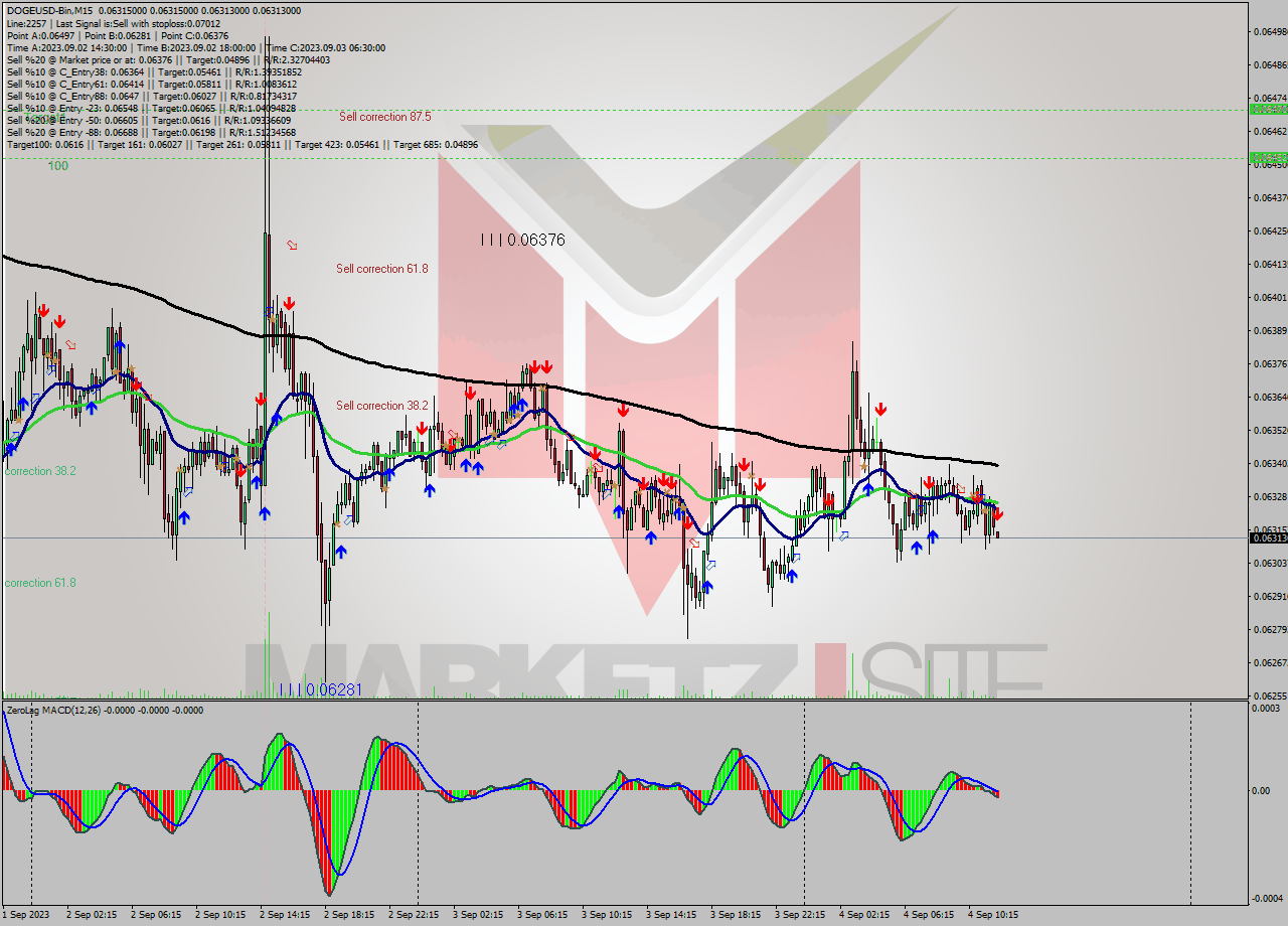 DOGEUSD-Bin M15 Signal
