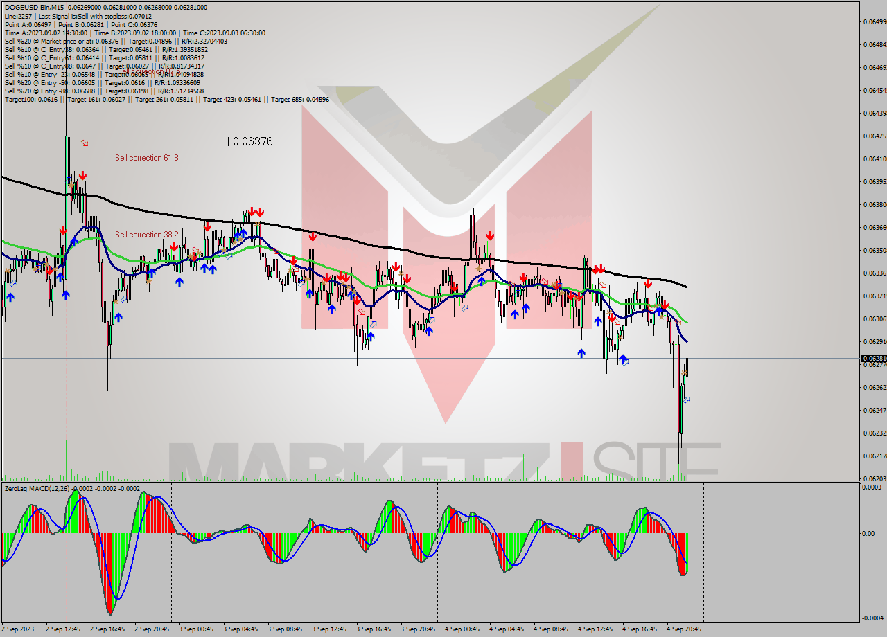 DOGEUSD-Bin M15 Signal