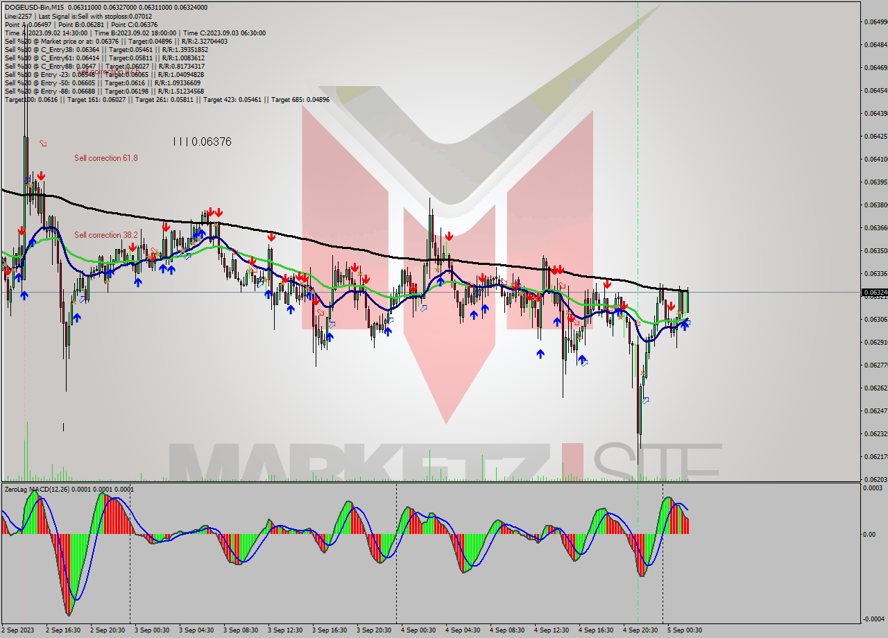 DOGEUSD-Bin M15 Signal