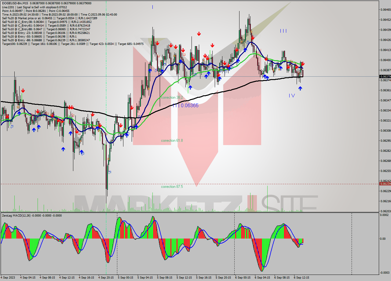 DOGEUSD-Bin M15 Signal