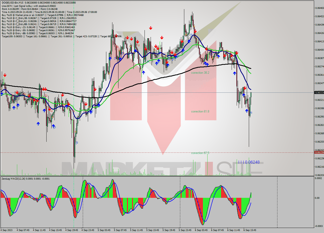 DOGEUSD-Bin M15 Signal