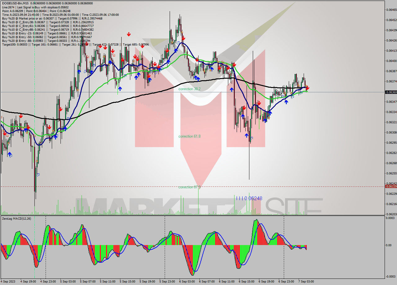 DOGEUSD-Bin M15 Signal