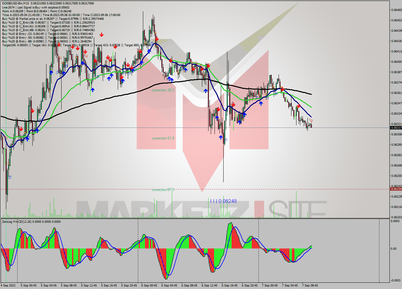 DOGEUSD-Bin M15 Signal