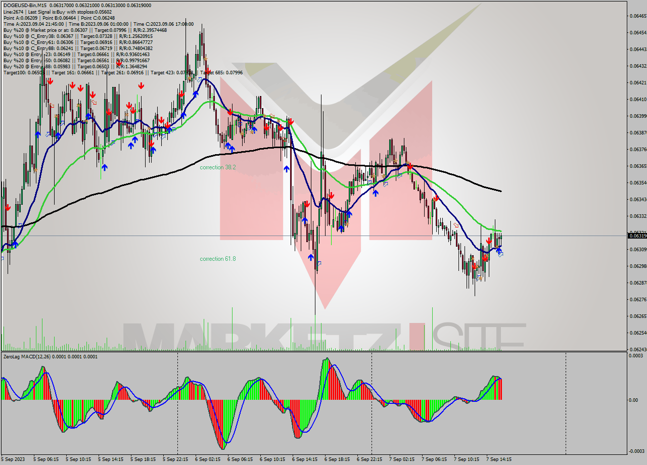 DOGEUSD-Bin M15 Signal