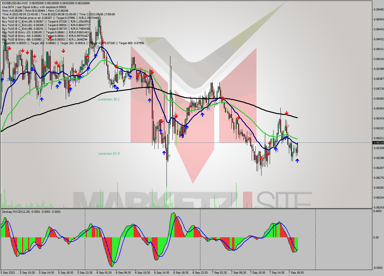 DOGEUSD-Bin M15 Signal