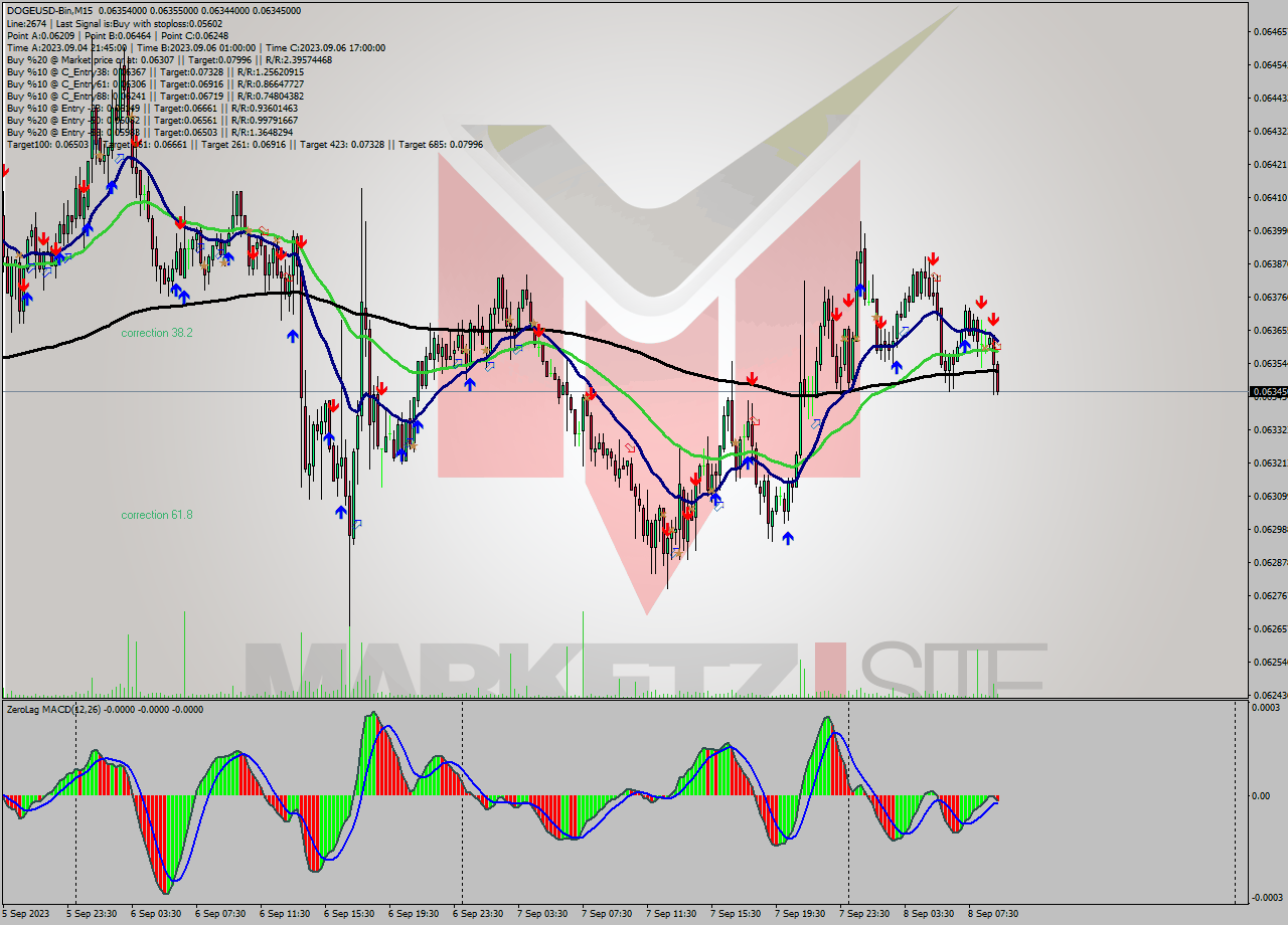 DOGEUSD-Bin M15 Signal