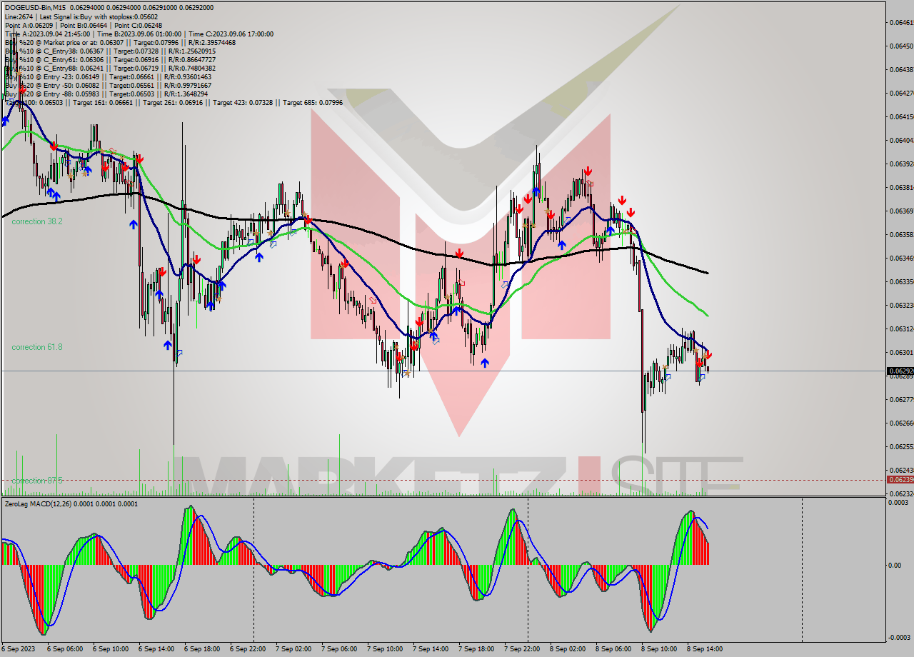 DOGEUSD-Bin M15 Analysis DOGEUSD-Bin M15 Signal