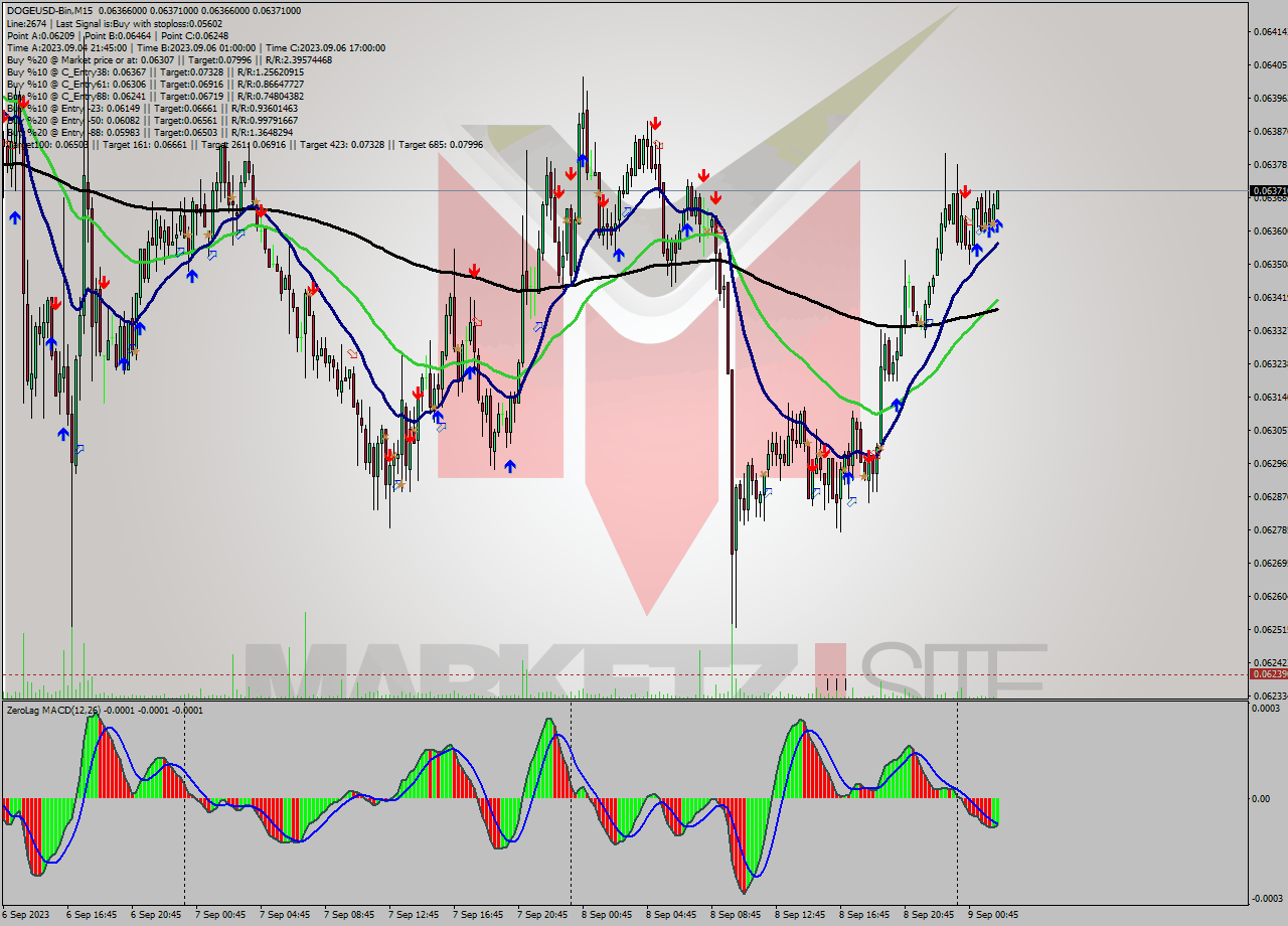DOGEUSD-Bin M15 Analysis DOGEUSD-Bin M15 Signal