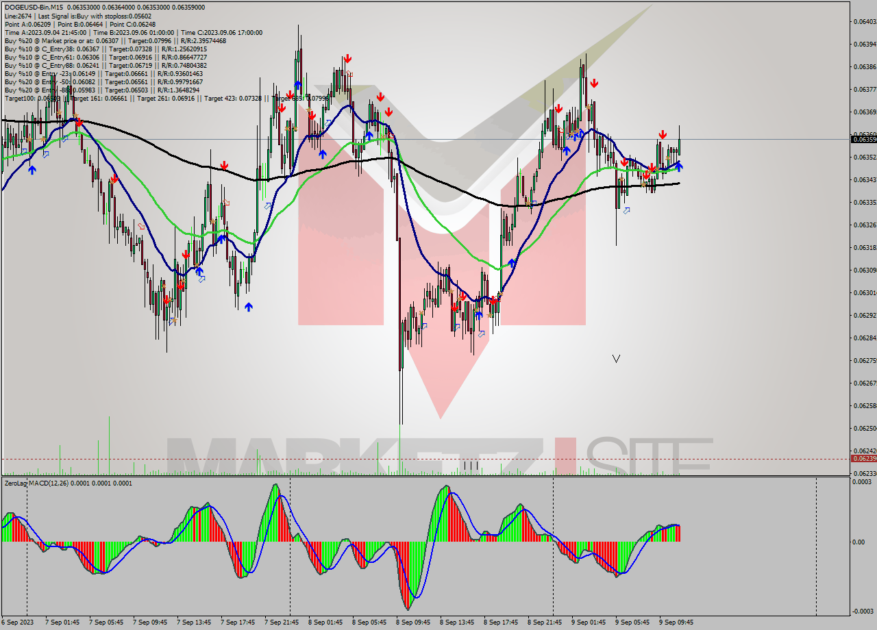 DOGEUSD-Bin M15 Signal