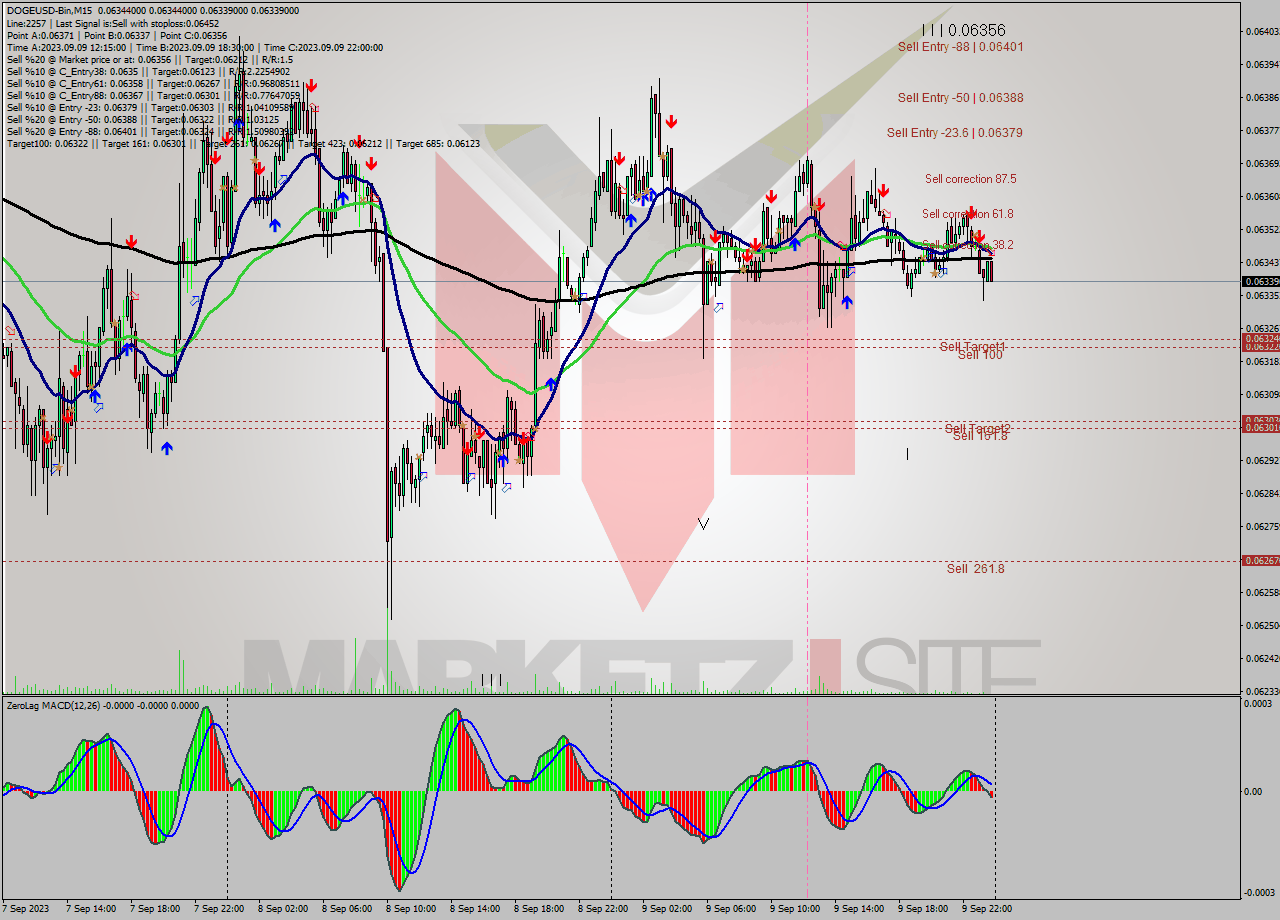 DOGEUSD-Bin M15 Signal
