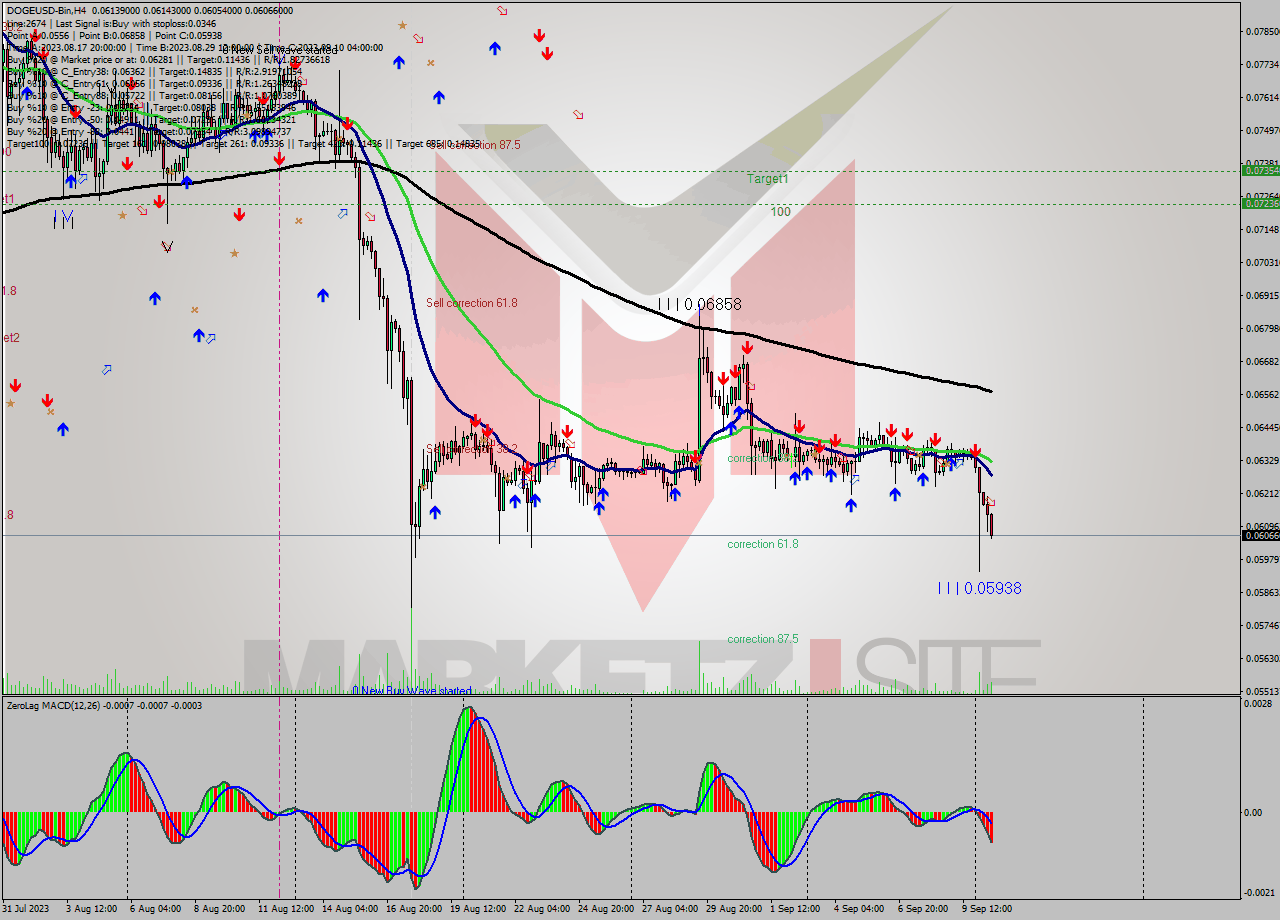 DOGEUSD-Bin MultiTimeframe analysis at date 2023.09.10 22:40