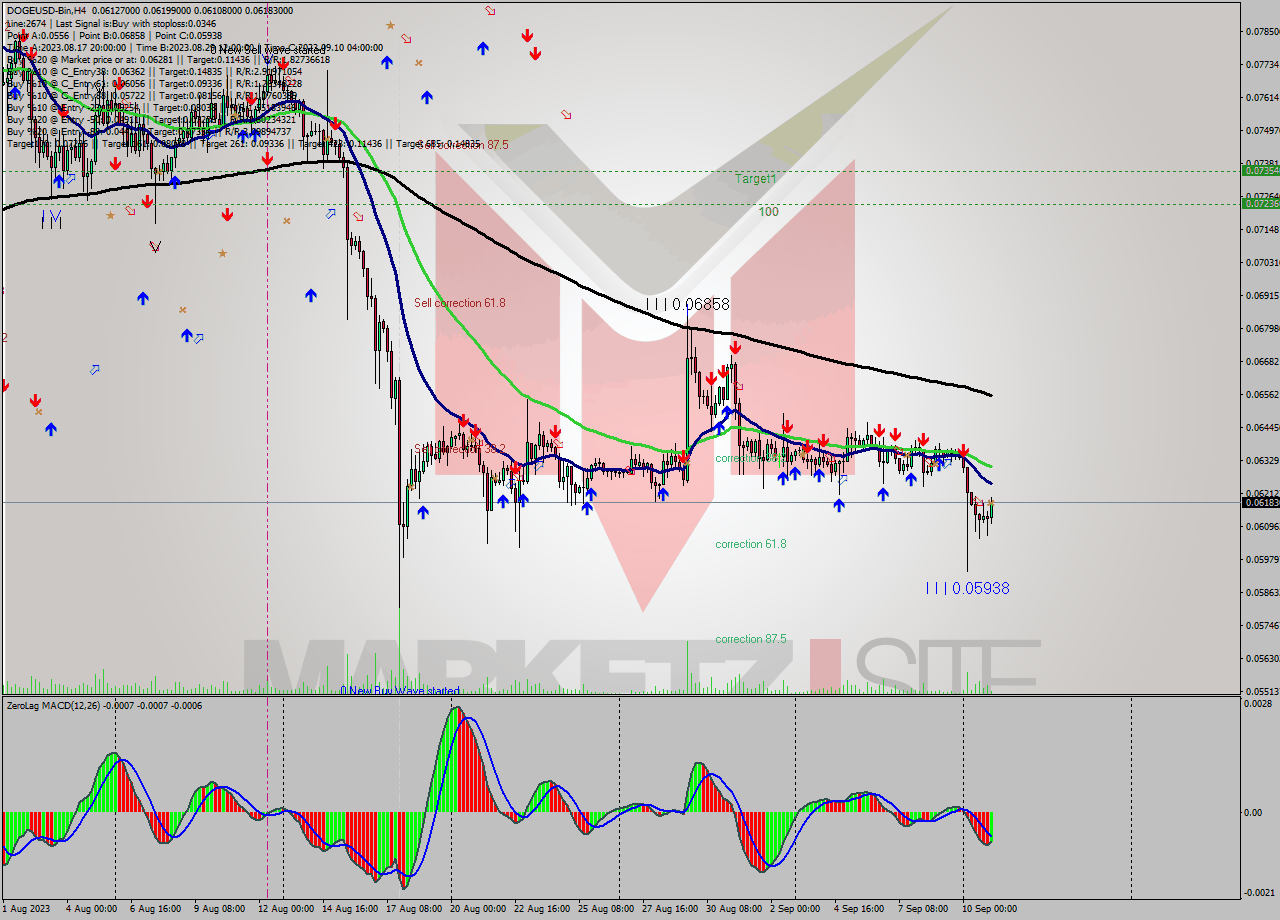 DOGEUSD-Bin MultiTimeframe analysis at date 2023.09.11 10:02