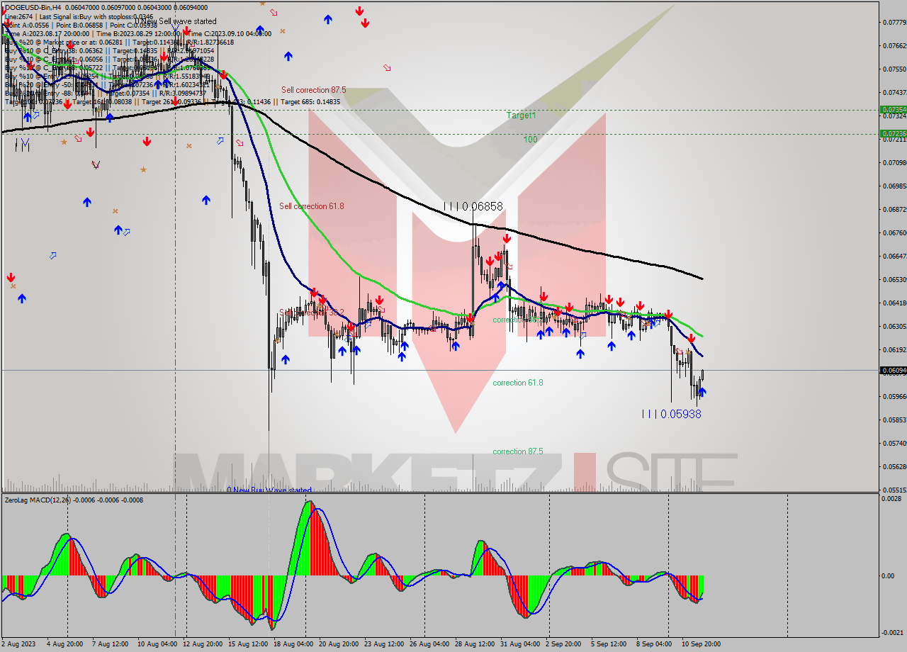 DOGEUSD-Bin MultiTimeframe analysis at date 2023.09.12 03:51