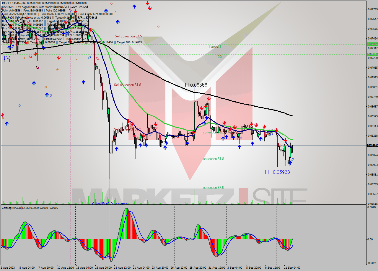 DOGEUSD-Bin MultiTimeframe analysis at date 2023.09.12 13:21