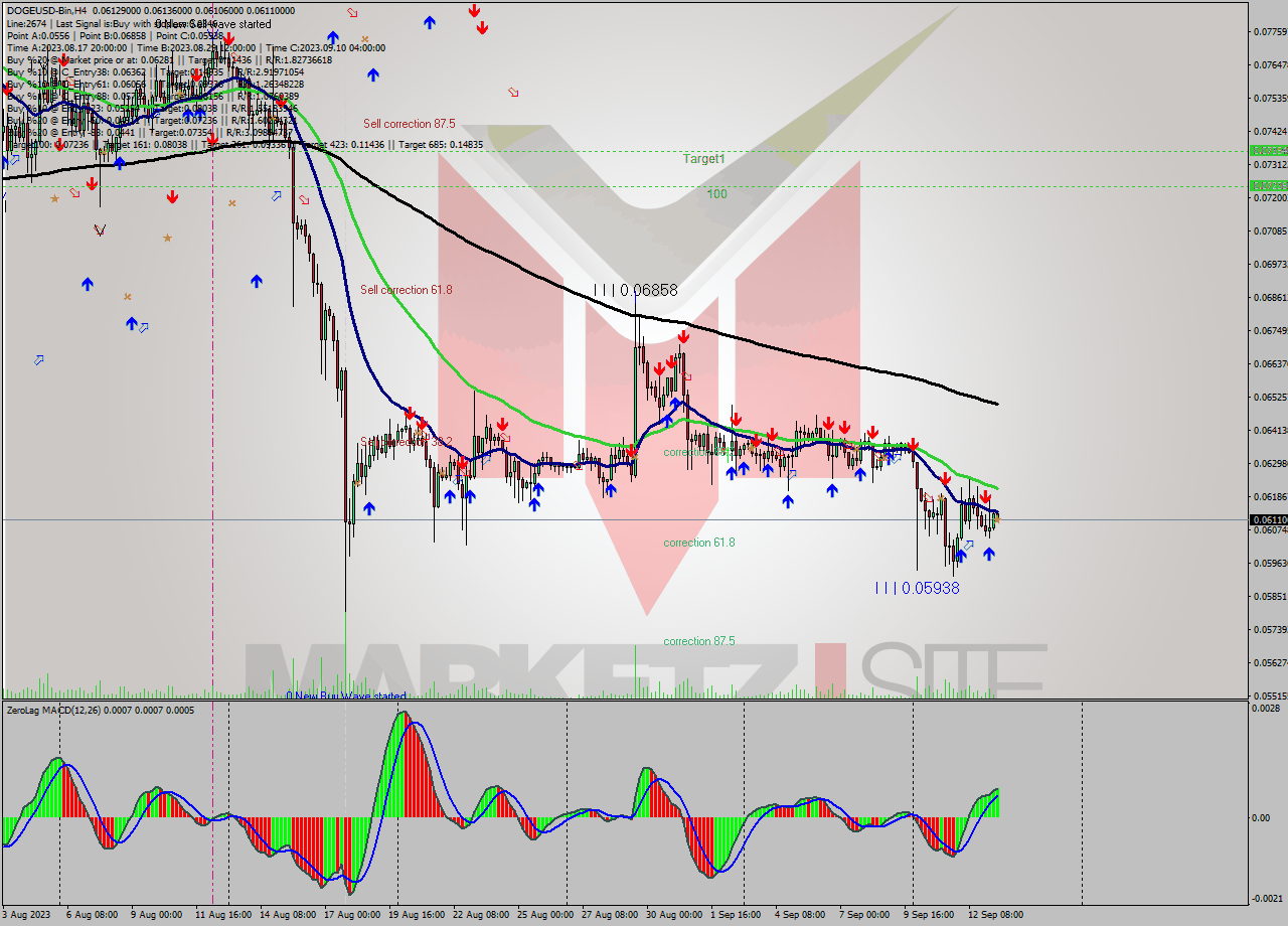 DOGEUSD-Bin MultiTimeframe analysis at date 2023.09.13 15:30
