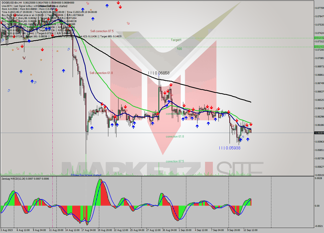 DOGEUSD-Bin MultiTimeframe analysis at date 2023.09.13 20:57