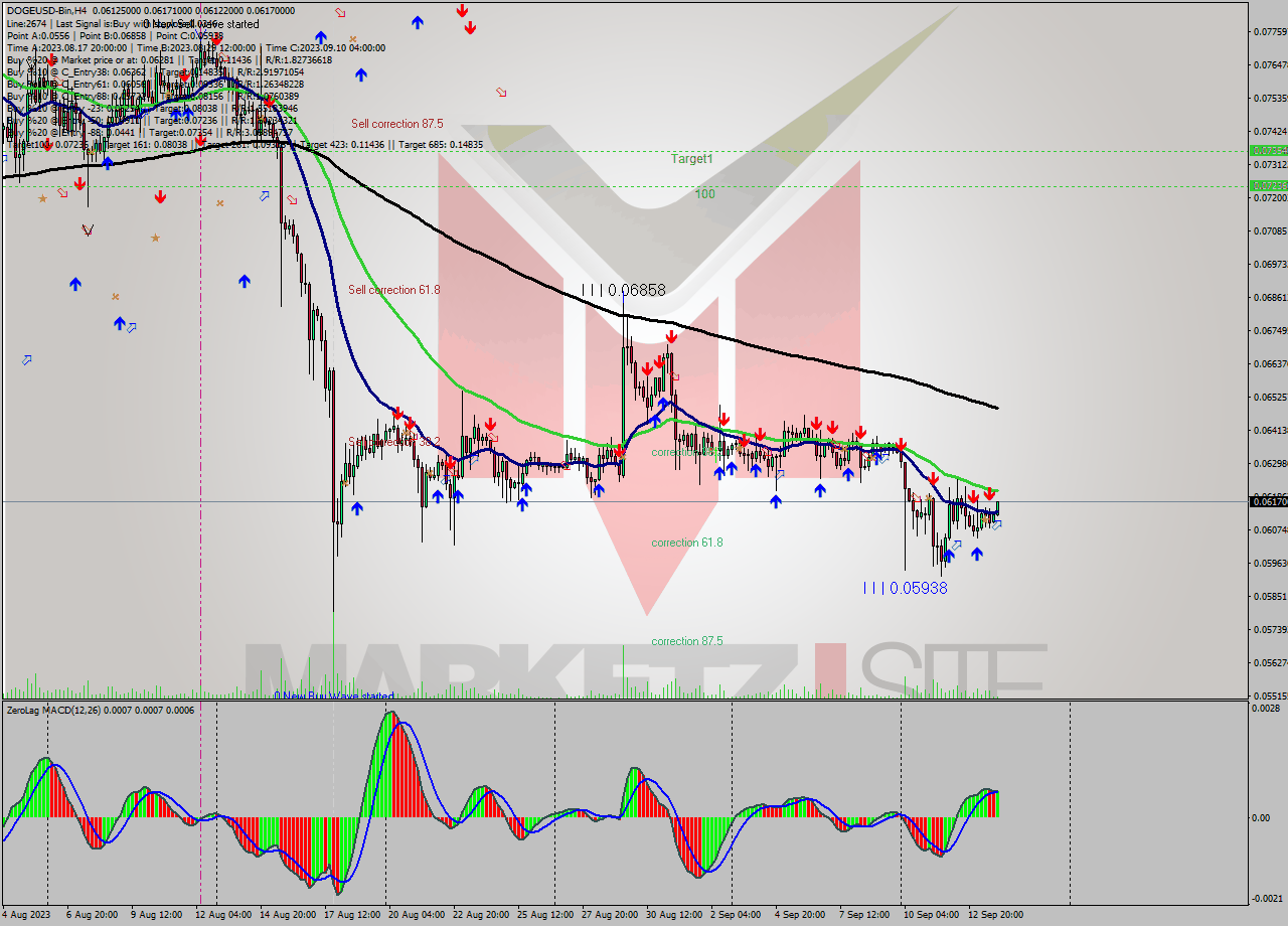 DOGEUSD-Bin MultiTimeframe analysis at date 2023.09.14 03:50