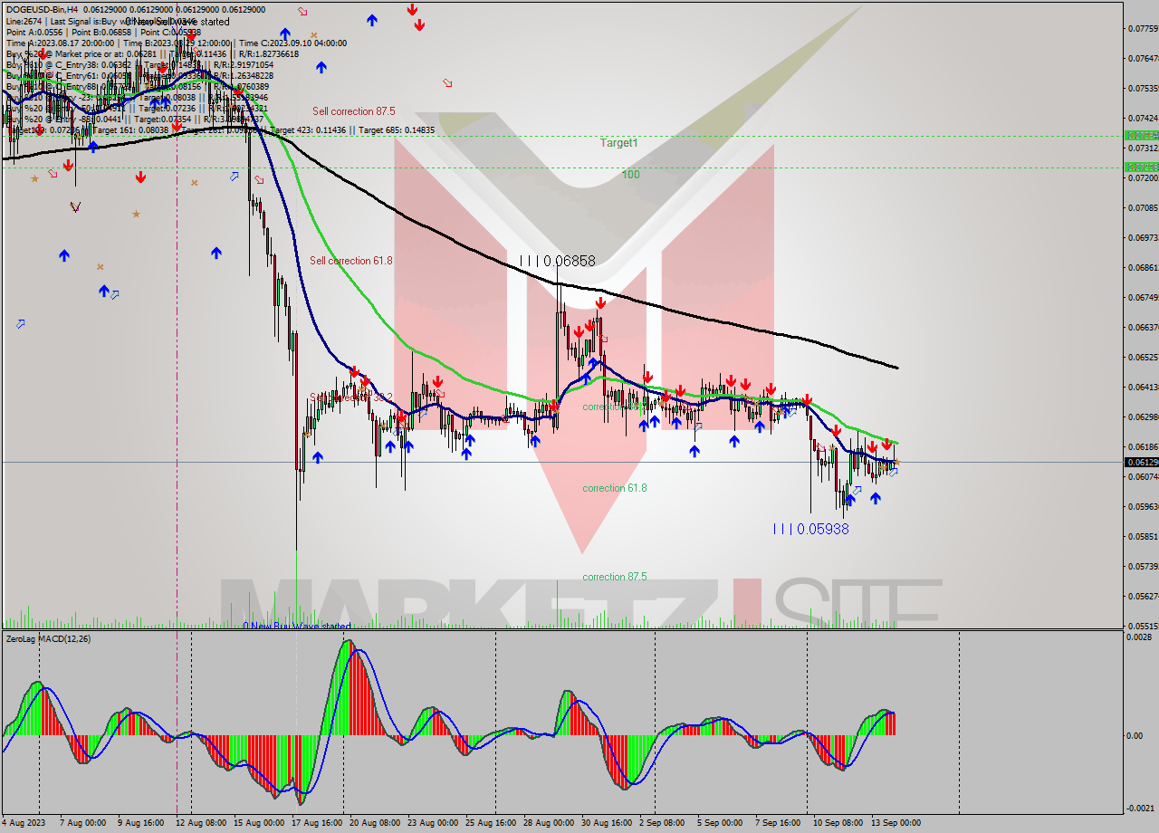 DOGEUSD-Bin MultiTimeframe analysis at date 2023.09.14 07:00