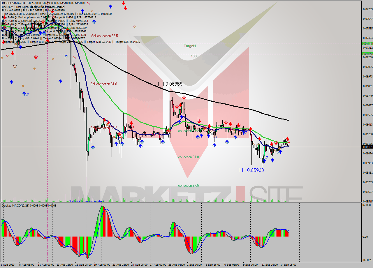 DOGEUSD-Bin MultiTimeframe analysis at date 2023.09.15 17:41