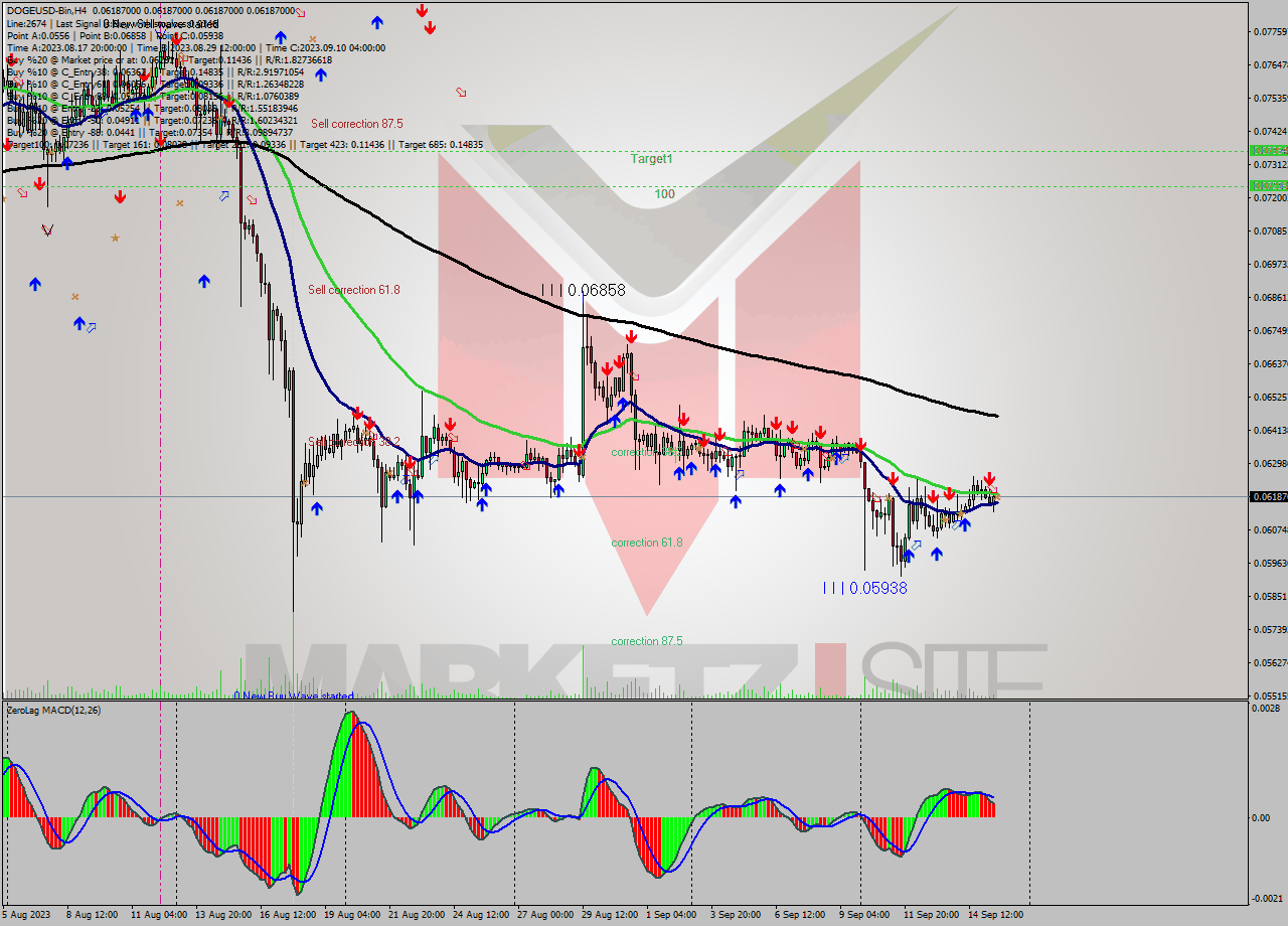 DOGEUSD-Bin MultiTimeframe analysis at date 2023.09.15 19:00