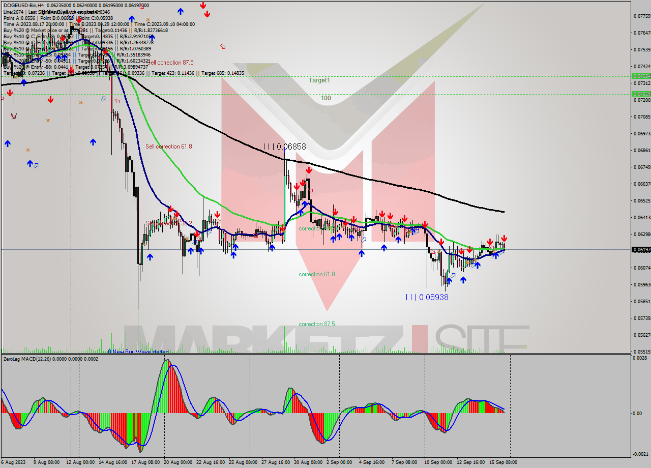 DOGEUSD-Bin MultiTimeframe analysis at date 2023.09.16 18:01