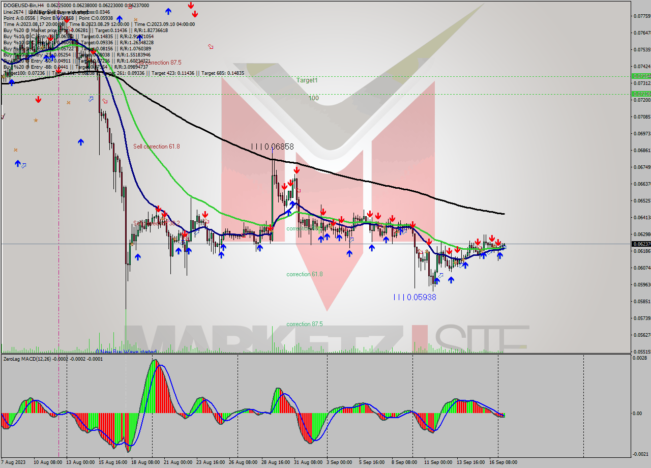 DOGEUSD-Bin MultiTimeframe analysis at date 2023.09.17 15:43