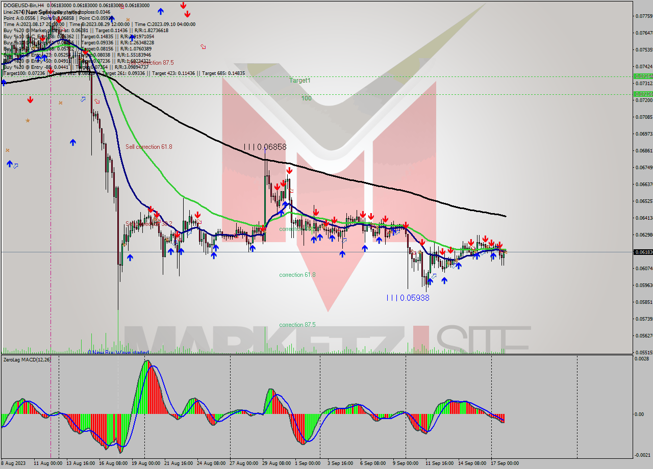 DOGEUSD-Bin MultiTimeframe analysis at date 2023.09.18 07:00