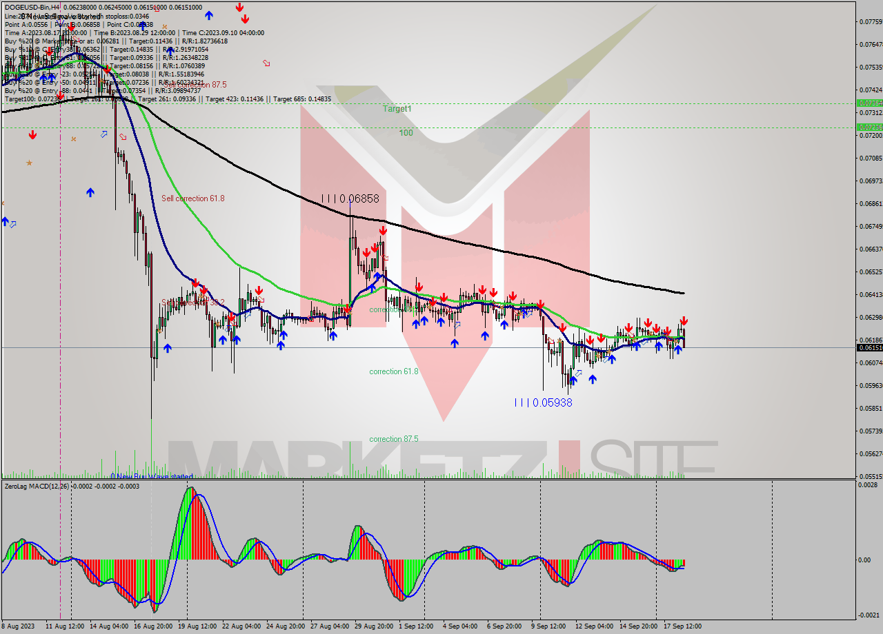 DOGEUSD-Bin MultiTimeframe analysis at date 2023.09.18 21:57