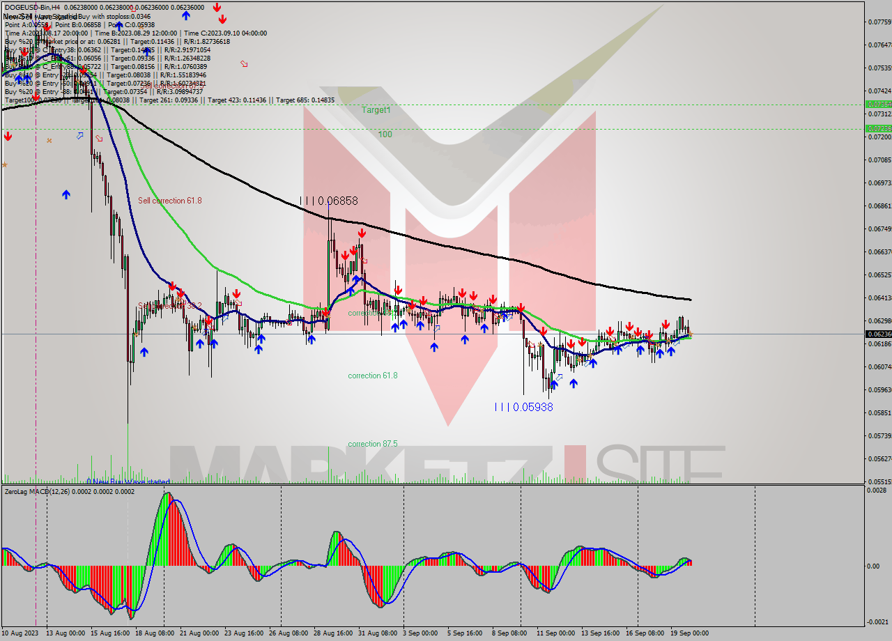DOGEUSD-Bin MultiTimeframe analysis at date 2023.09.20 07:00