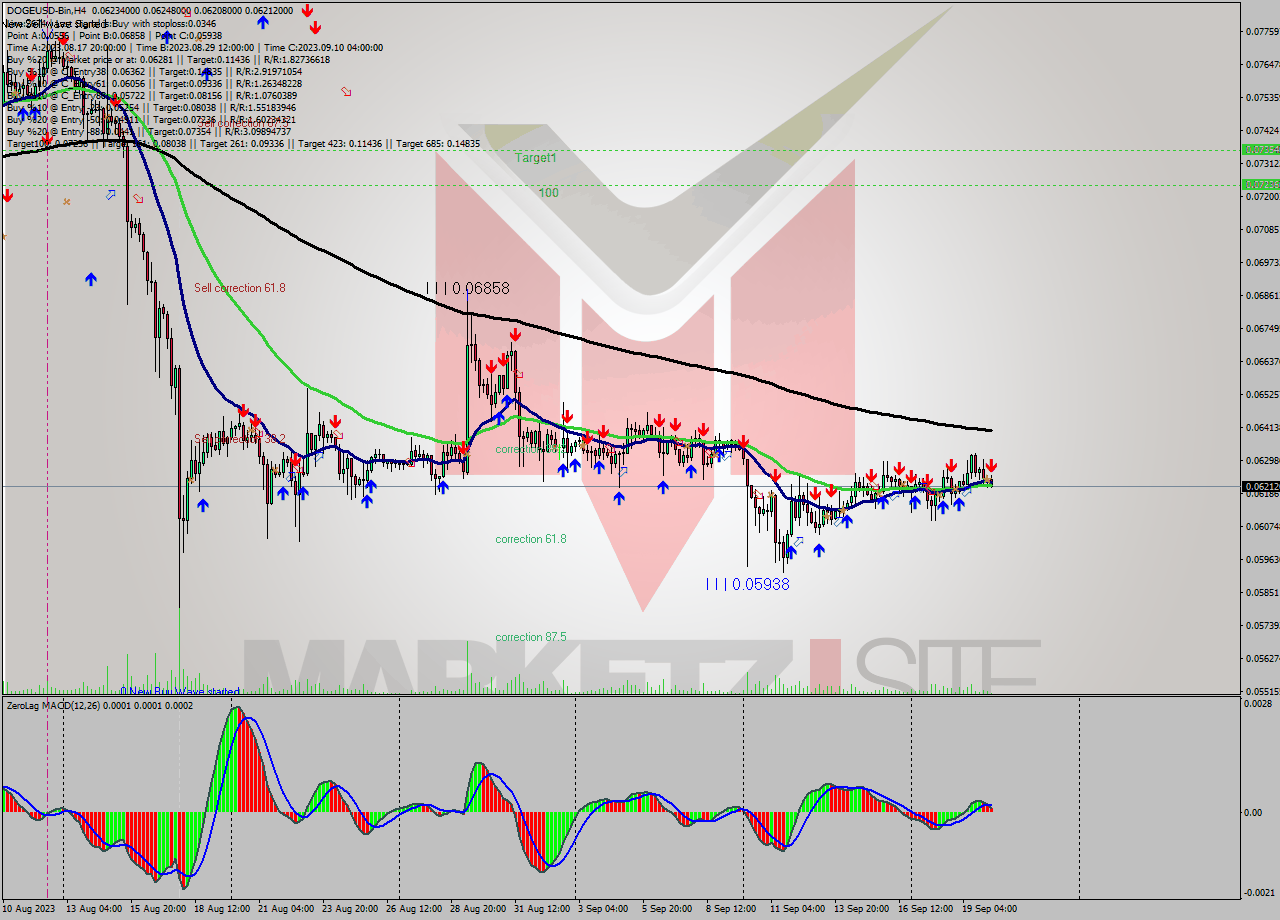 DOGEUSD-Bin MultiTimeframe analysis at date 2023.09.20 12:47
