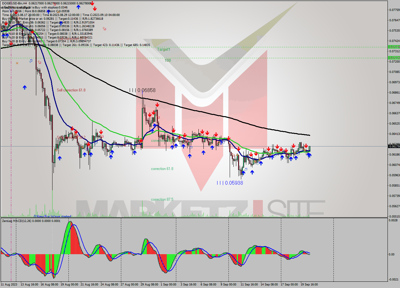 DOGEUSD-Bin MultiTimeframe analysis at date 2023.09.21 00:18