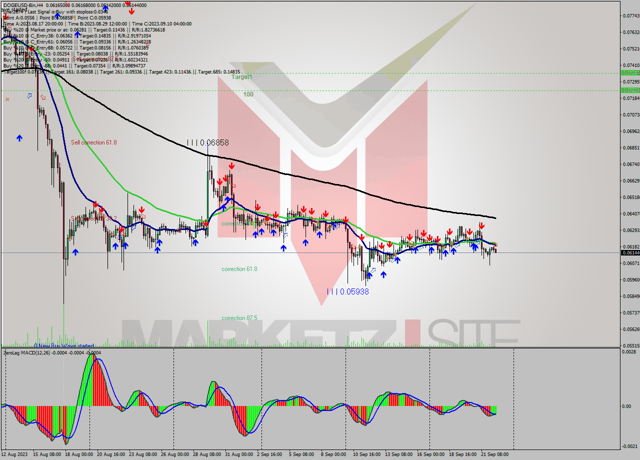 DOGEUSD-Bin MultiTimeframe analysis at date 2023.09.22 16:44