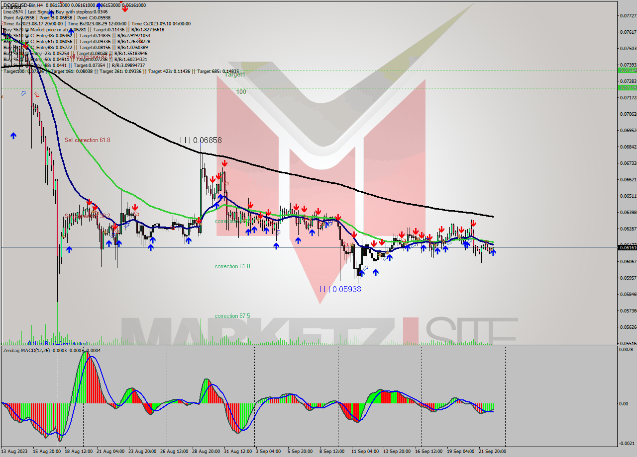 DOGEUSD-Bin MultiTimeframe analysis at date 2023.09.23 03:06