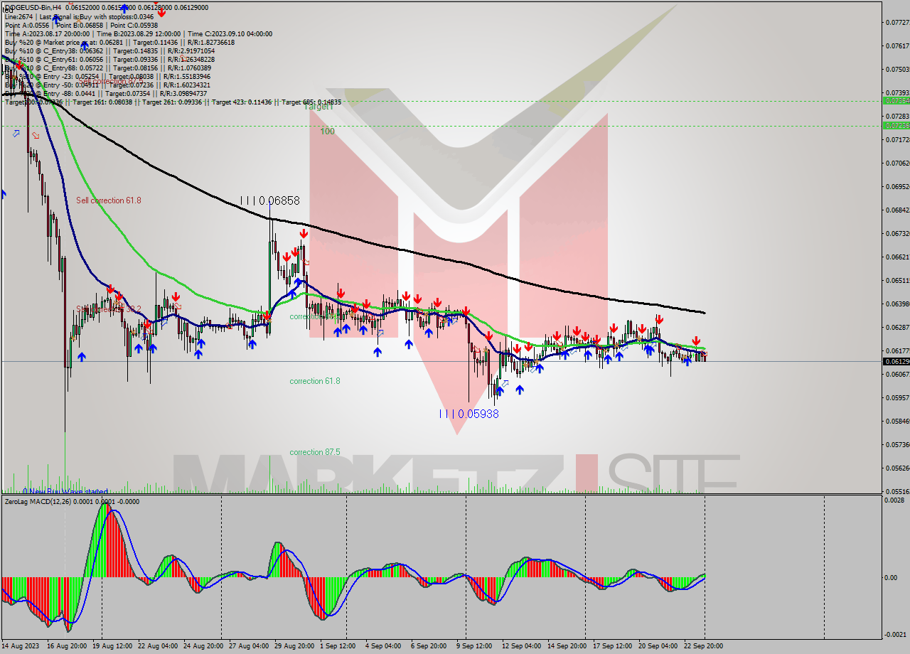 DOGEUSD-Bin MultiTimeframe analysis at date 2023.09.24 03:16