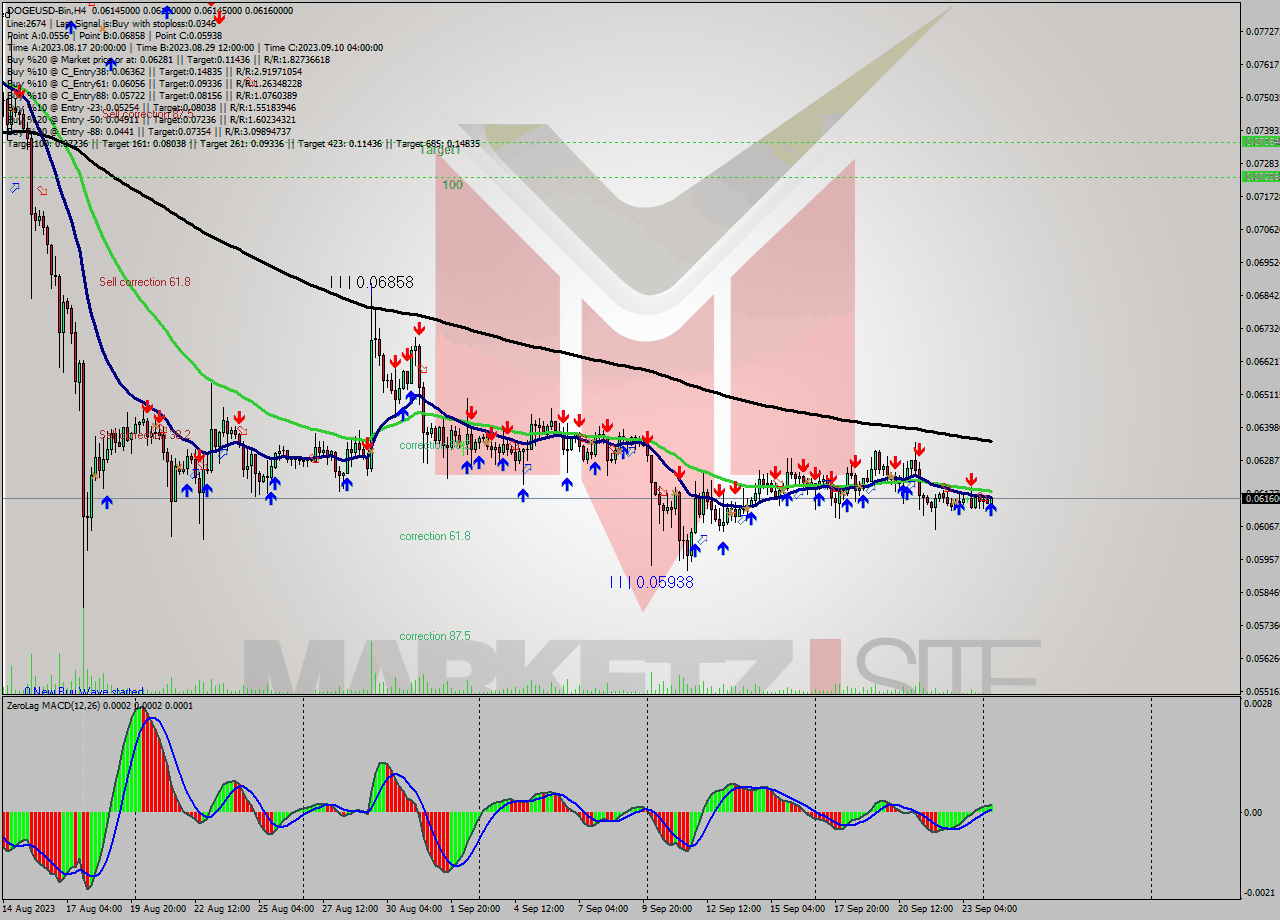 DOGEUSD-Bin MultiTimeframe analysis at date 2023.09.24 11:49