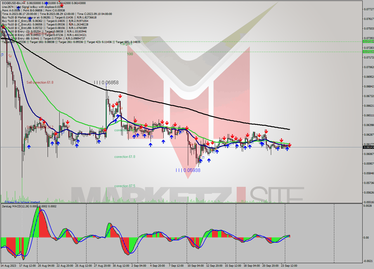 DOGEUSD-Bin MultiTimeframe analysis at date 2023.09.24 19:22