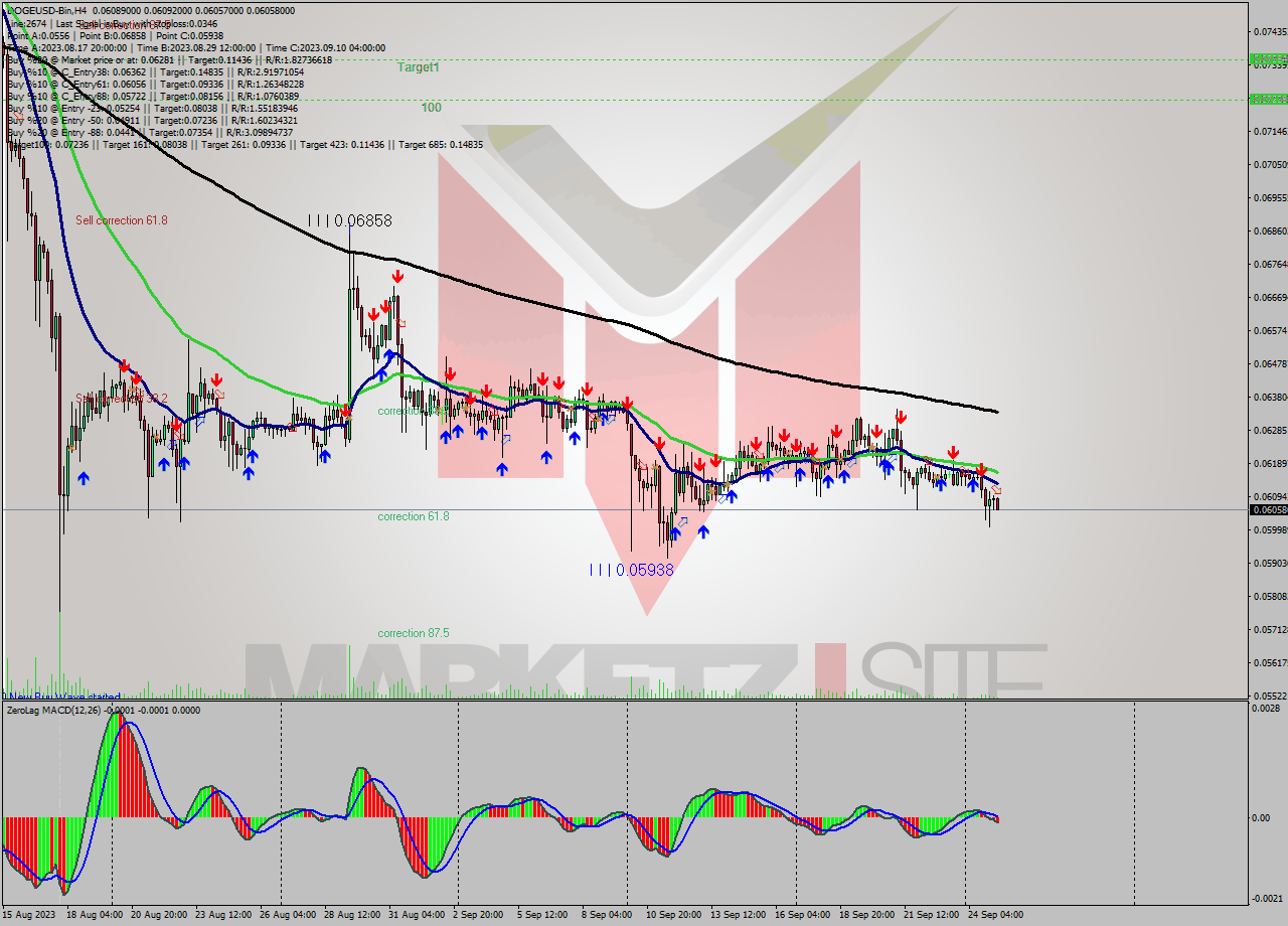 DOGEUSD-Bin MultiTimeframe analysis at date 2023.09.25 14:19