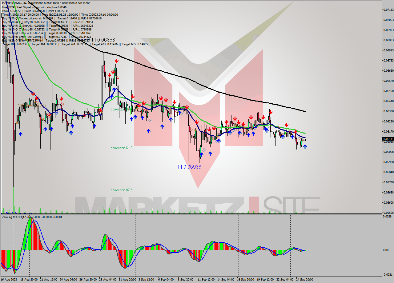 DOGEUSD-Bin MultiTimeframe analysis at date 2023.09.26 05:09