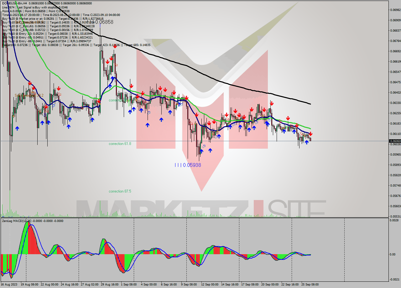 DOGEUSD-Bin MultiTimeframe analysis at date 2023.09.26 16:31