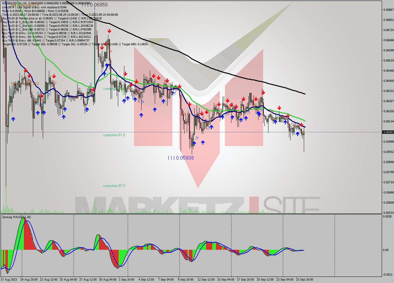 DOGEUSD-Bin MultiTimeframe analysis at date 2023.09.27 03:00