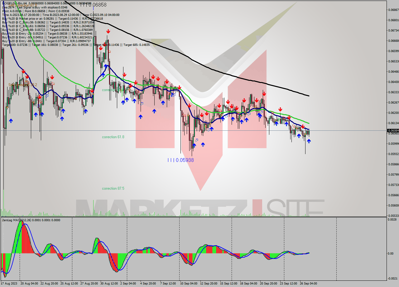 DOGEUSD-Bin MultiTimeframe analysis at date 2023.09.27 12:41