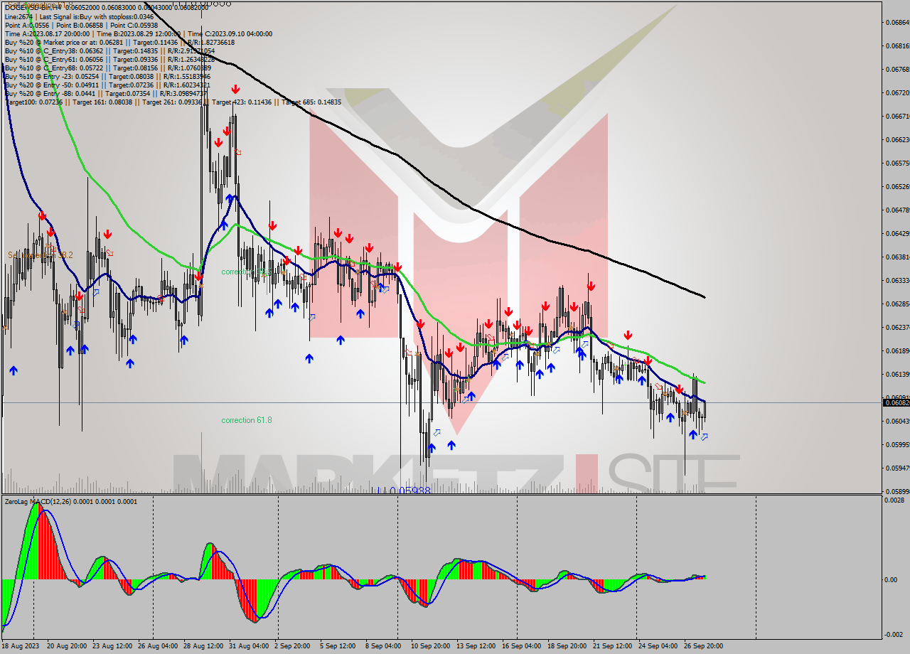 DOGEUSD-Bin MultiTimeframe analysis at date 2023.09.28 03:46