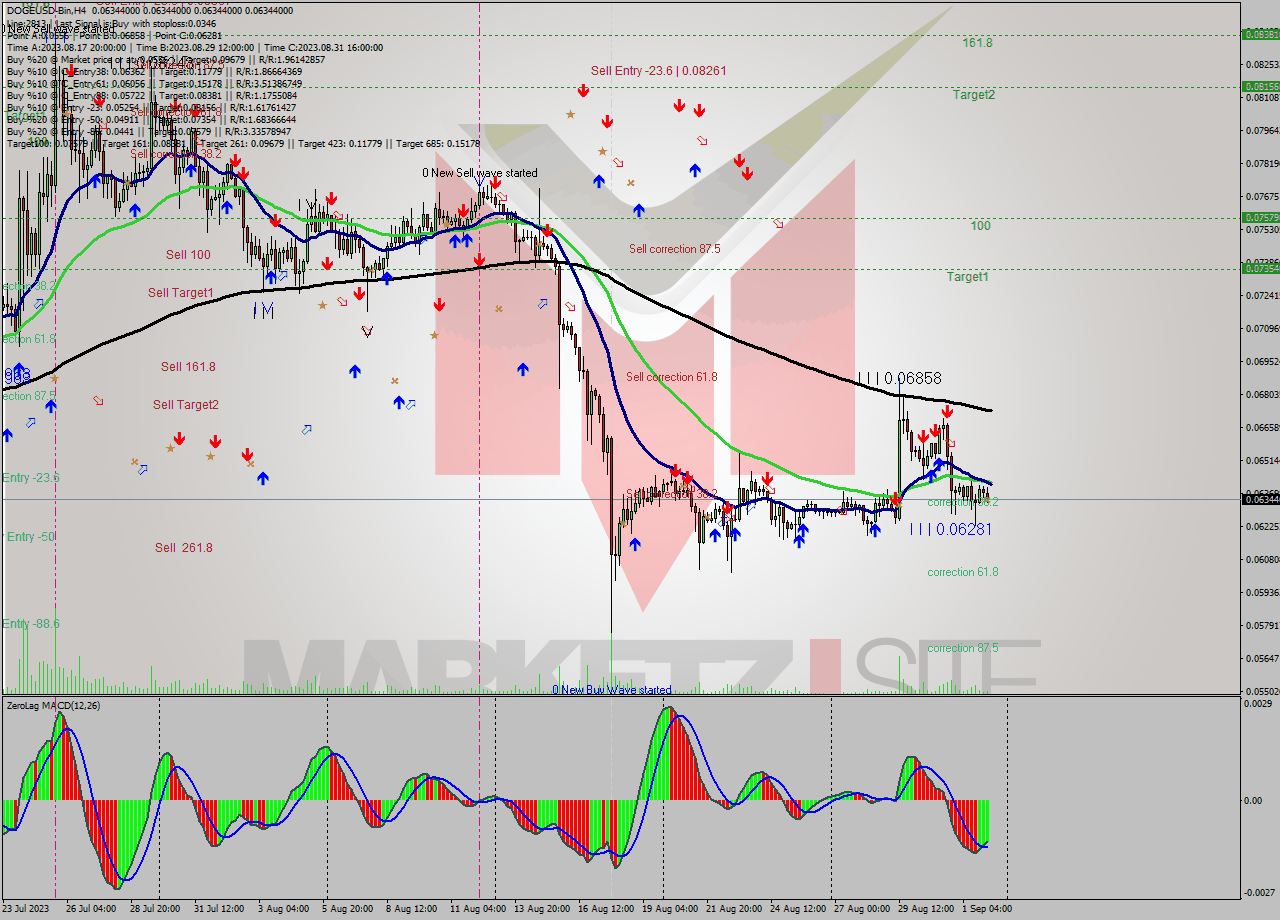 DOGEUSD-Bin MultiTimeframe analysis at date 2023.09.02 11:00